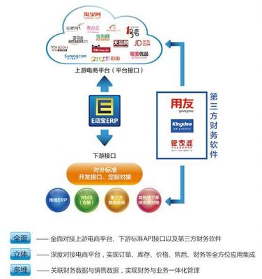 十二年，E店宝缔造电子商务服务商生态体系