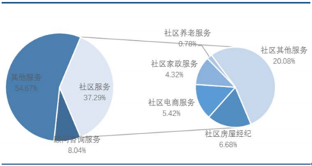 2017年中国物业行业发展历程与电子商务服务融合分析