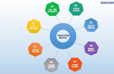 “农品街”商城 以农产品为核心，引领社交电商新方向