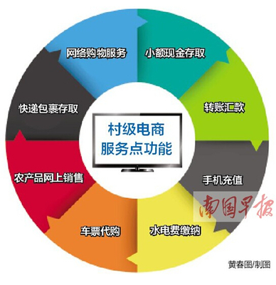 广西加速推进电商进村 3年内建1万个村级服务点，快递乡镇全覆盖